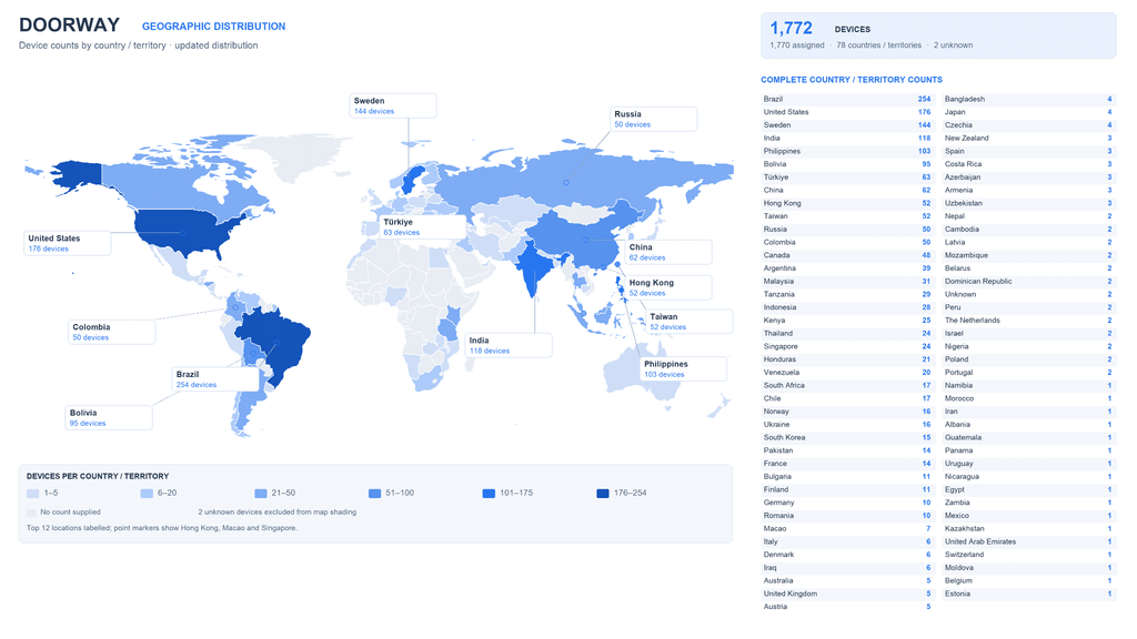 Doorway, botnet IoT con 59 exploit e 11.363 reclutamenti in un’ora 5 image 809