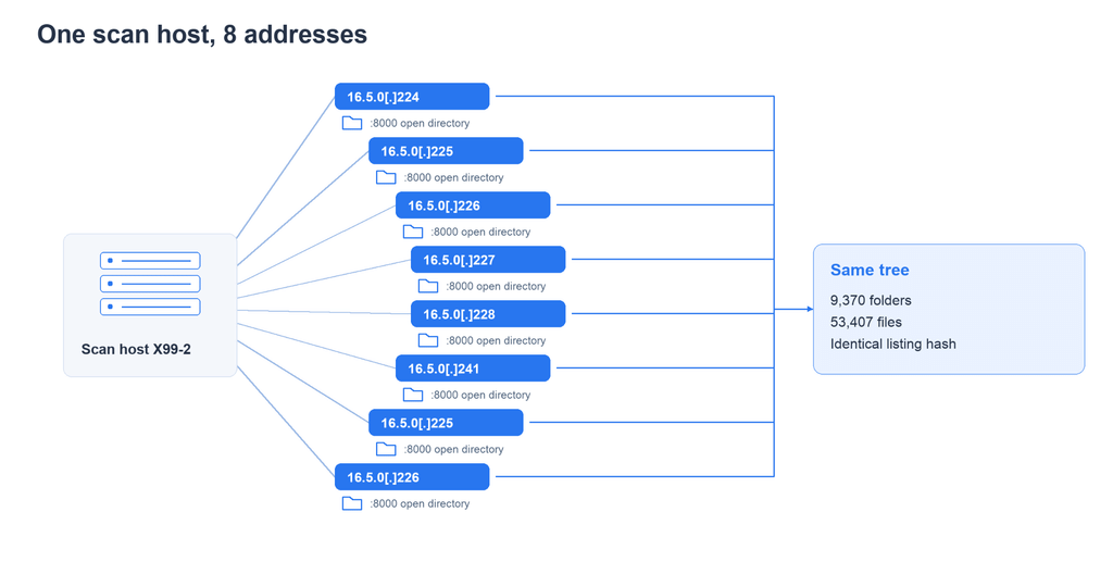 Doorway, botnet IoT con 59 exploit e 11.363 reclutamenti in un’ora 6 image 810