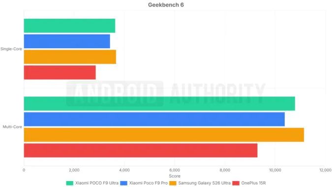 Snapdragon 8 Gen 5 alla prova: Galaxy vince, POCO dura di più 3 image 83