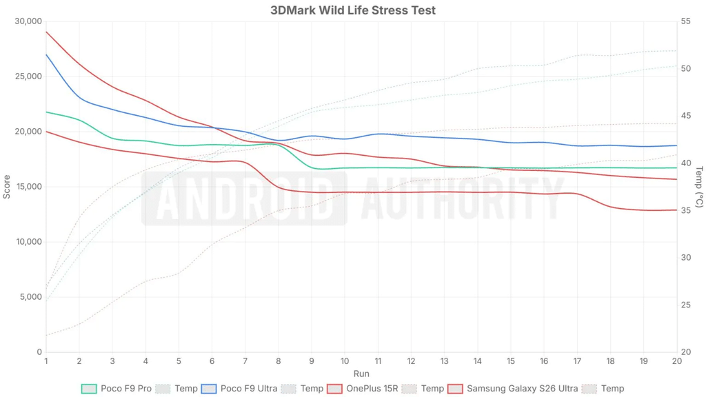 Snapdragon 8 Gen 5 alla prova: Galaxy vince, POCO dura di più 5 image 85
