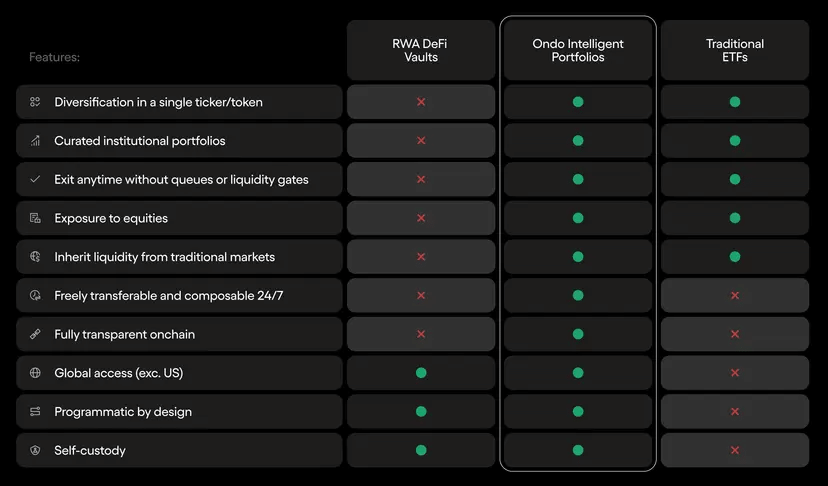 BlackRock entra nei portafogli tokenizzati: Ondo porta Wall Street on-chain 4 image 88