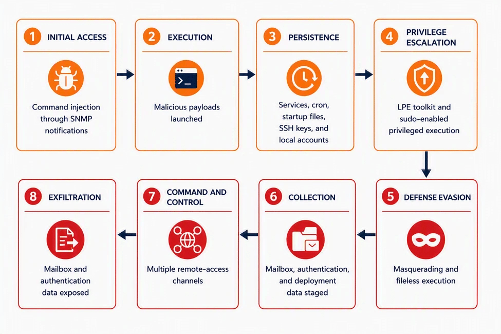 Citrix NetScaler e Zimbra sotto attacco: root, web shell e furto credenziali 3 image