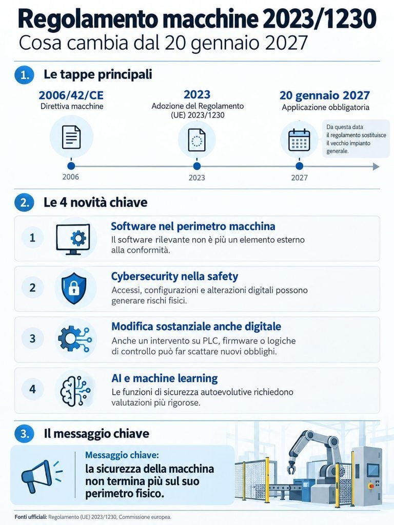Regolamento macchine (UE) 2023/1230: manuale operativo per progettisti, fabbricanti e responsabili tecnici 3 regolamento macchine timeline infografica